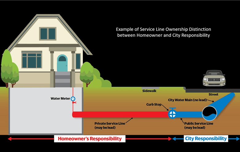 Water Service Line Explanation