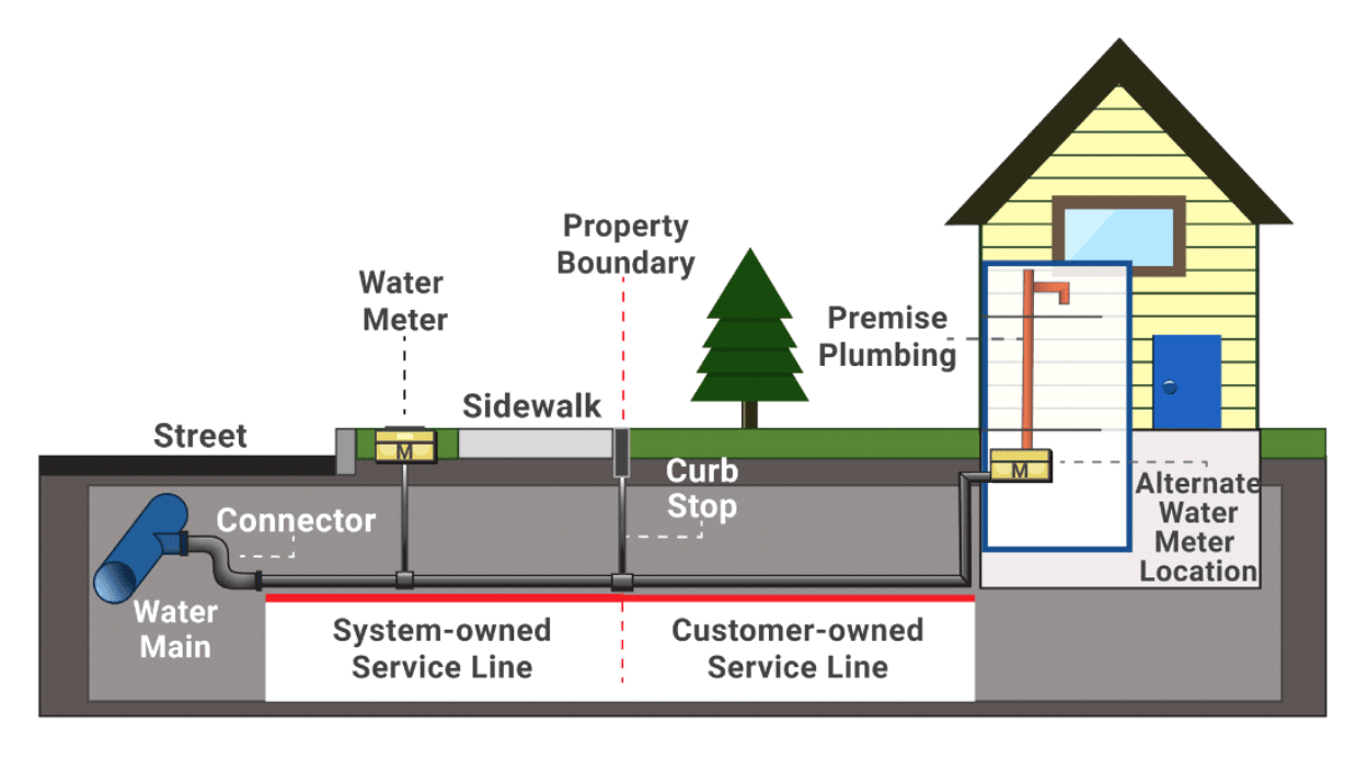 Diagram Showing How a Service Line Connects to the Home