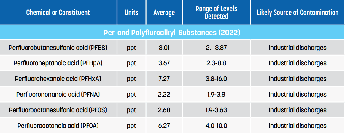2022 PFAS Data