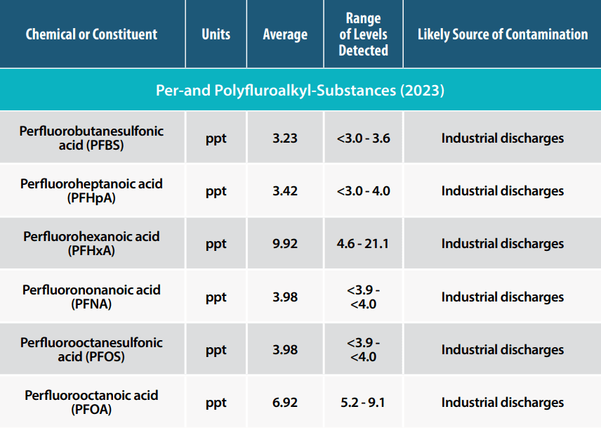 2023 PFAS Data