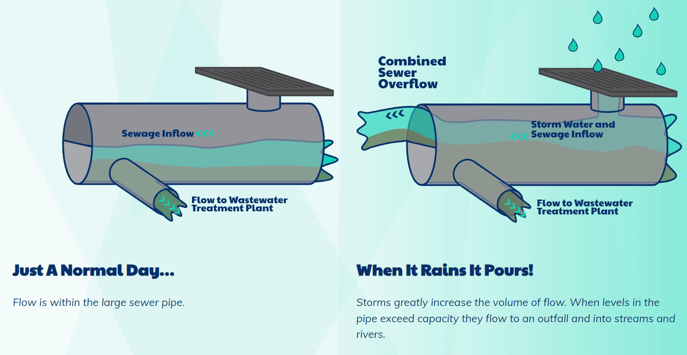 Combined Sewer Overflow