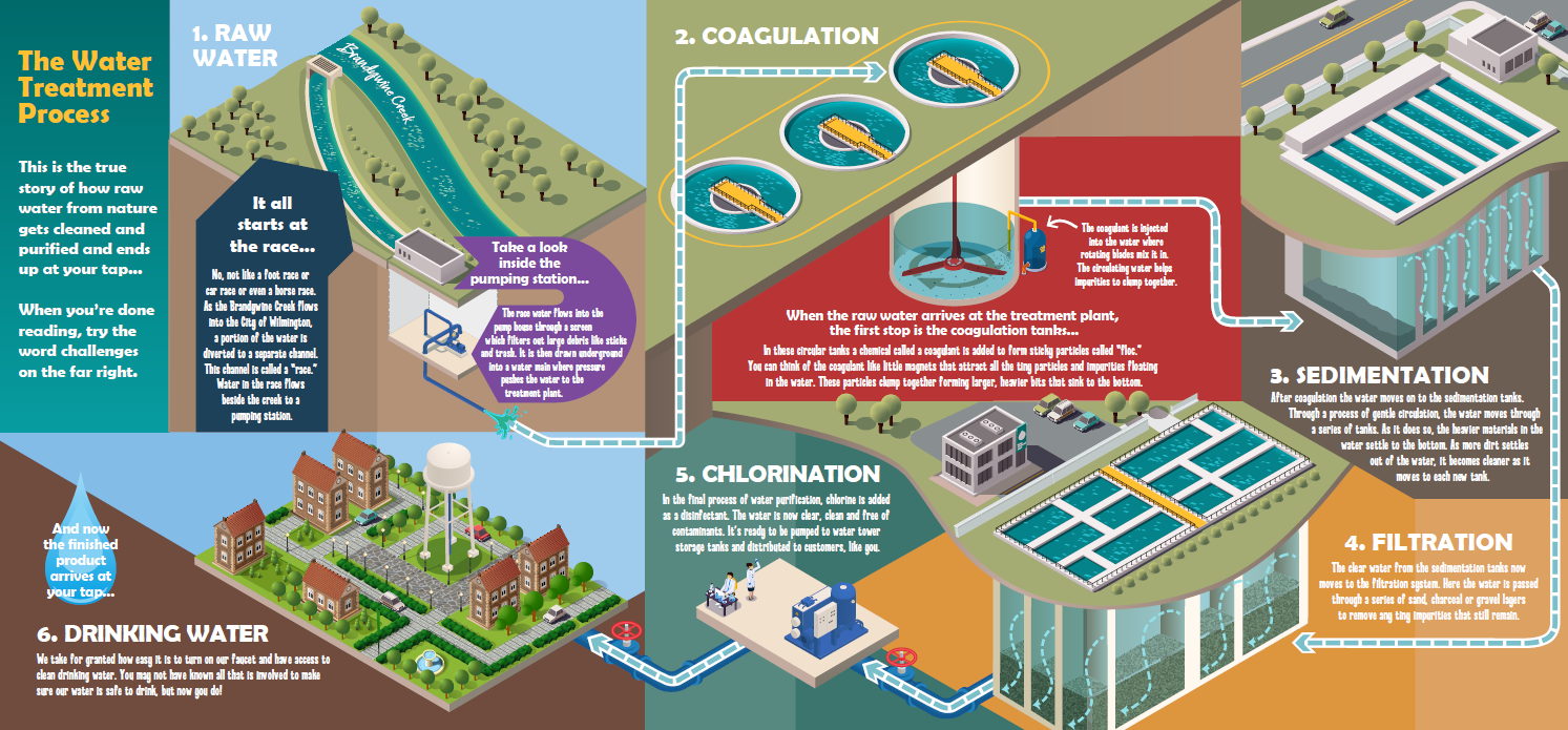 Water Treatment Process