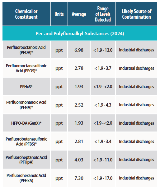 2024 PFAS